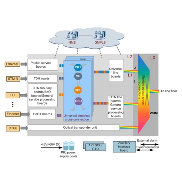 Optical Module Asset Classification